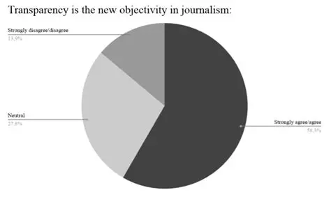 Transparency and Objectivity