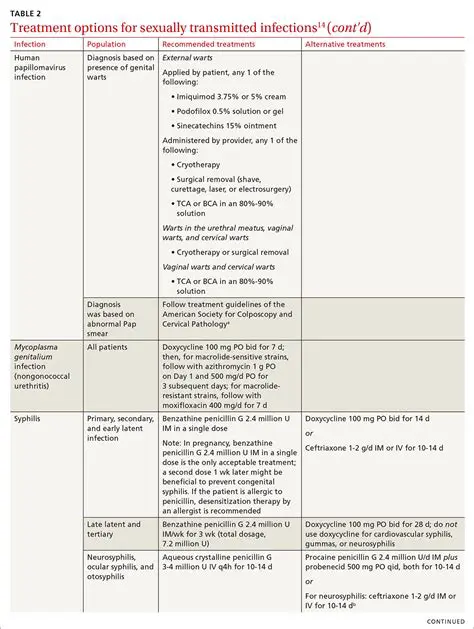 Treatment Options for Infections