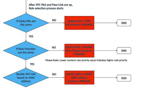 Troubleshooting vPC Election Issues