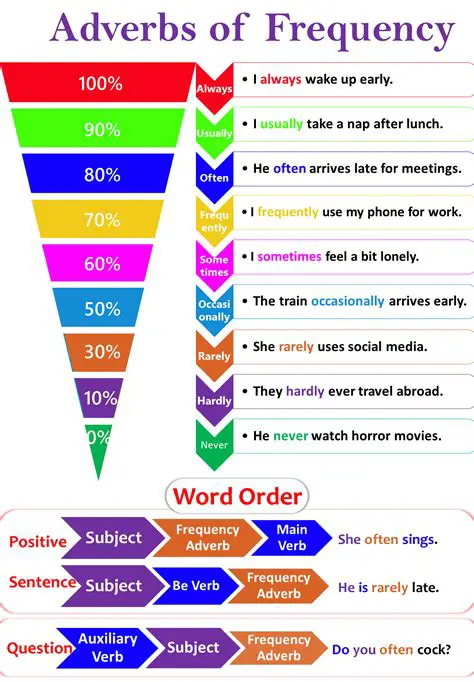 Types of Adverbs of Frequency