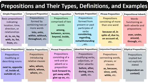 Types of Complete Prepositions