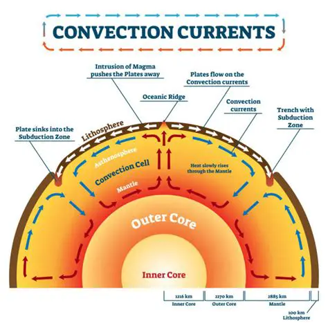 Types of Convection Currents