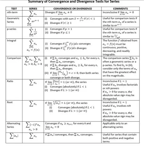 Types of Convergence and Divergence