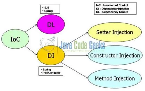 Types of Dependency Injection