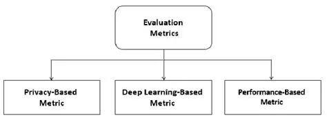 Types of Evaluation Metrics