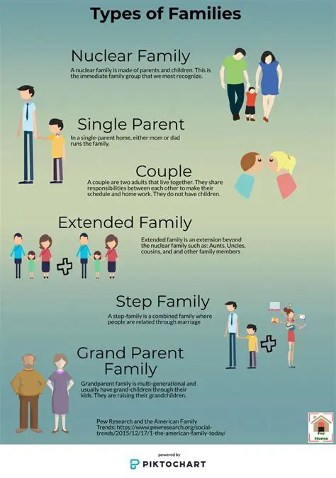 Types of Families in the Universe
