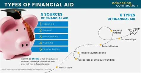 Types of Financial Aid Available Through the FAFSA