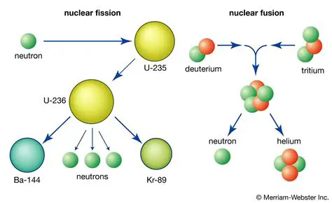 Types of Fission Reactions