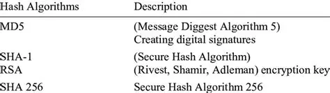 Types of Hashing Algorithms