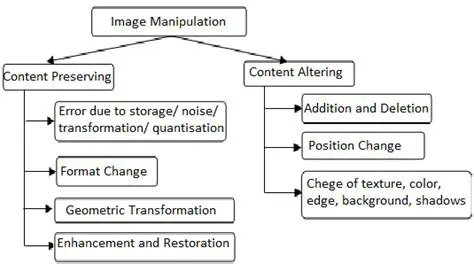 Types of Image Manipulation