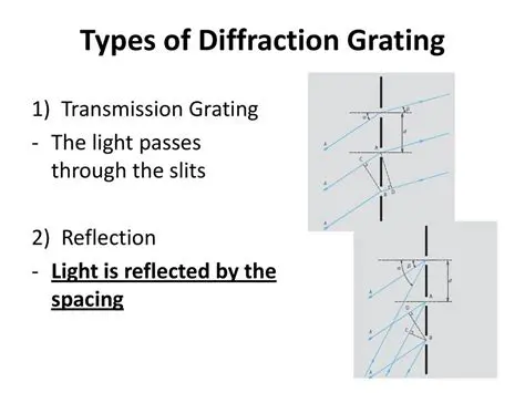 Types of Interference in Diffraction Gratings