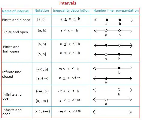 Types of Interval Notation
