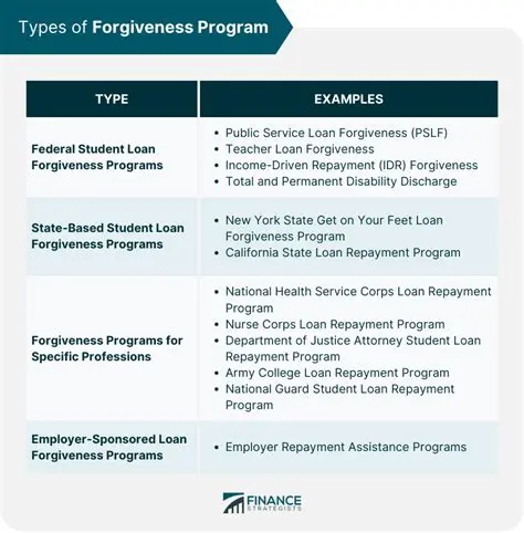 Types of Loan Forgiveness Programs