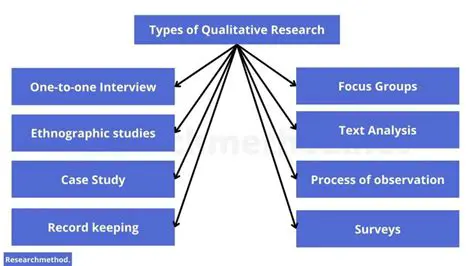Types of Qualitative Research Methods