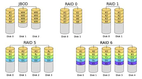 Types of RAID Configurations