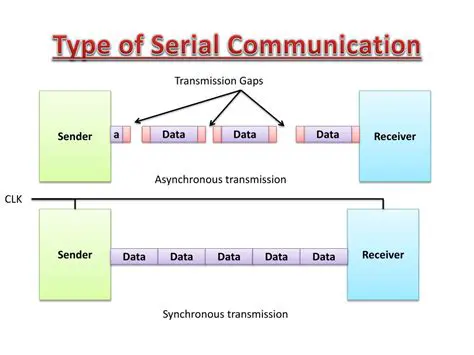 Types of Serial Communication