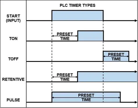 Types of Timers in PLC Programming