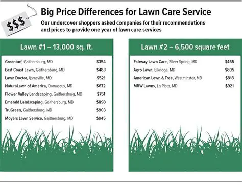 Typical Costs of Lawn Care Services