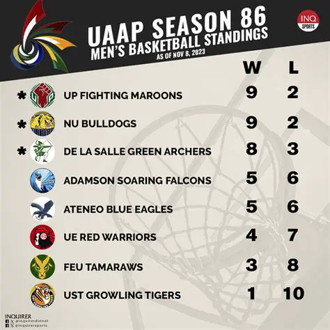 UAAP Standings: Pinakahuling Update at Pagsusuri ng mga Koponan
