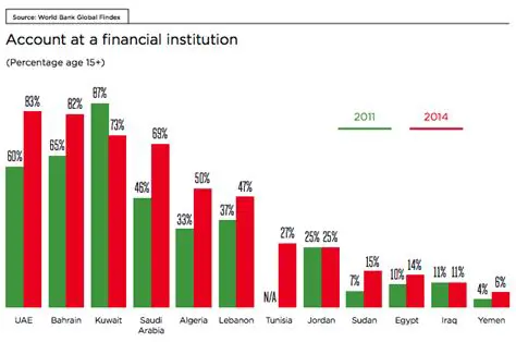Underdeveloped financial systems