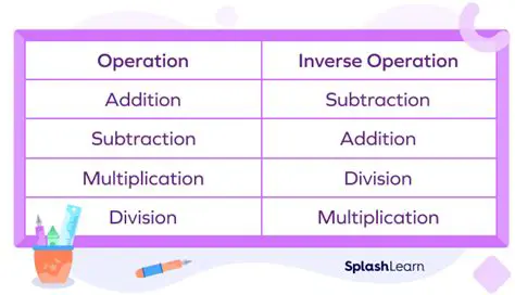 Understand the concept of inverse operations
