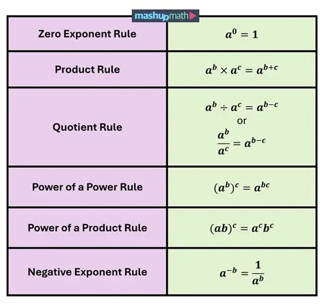 Understand the rules of exponentiation