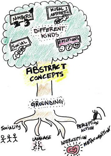 Understanding abstract concepts