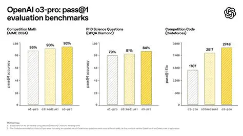 Understanding AIME and Codeforces Benchmarking