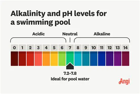 Understanding Alkalinity and pH Levels