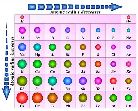Understanding Atomic and Ionic Size
