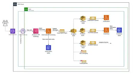 Understanding AWS SNS and Azure API Management