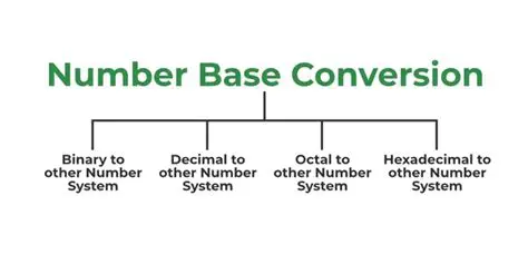 Understanding Base Conversion and Number Systems