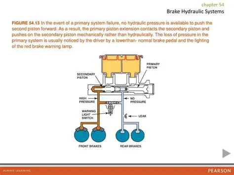 Understanding Brake Hydraulic Systems