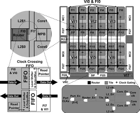 Understanding Clock Crossing FIFOs