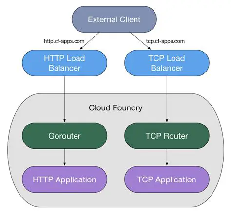 Understanding Cloud Foundry Routing