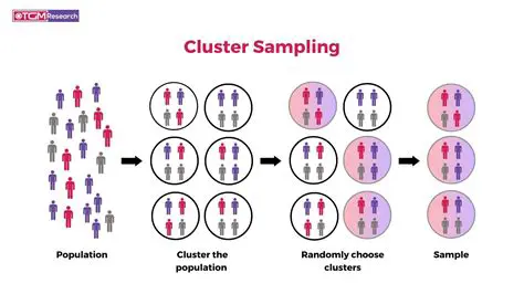 Understanding Cluster Sampling