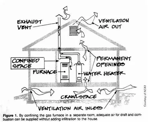 Understanding Combustion Air Requirements
