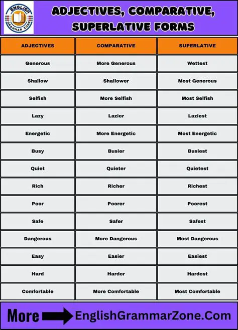 Understanding Comparative and Superlative Forms