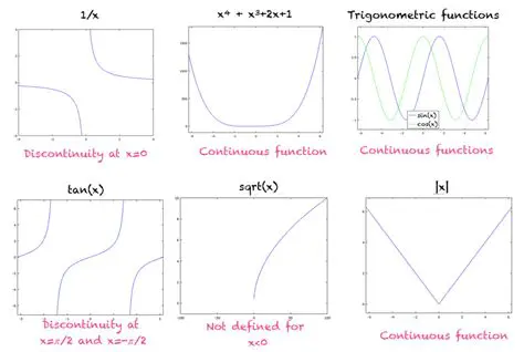 Understanding Continuous Functions