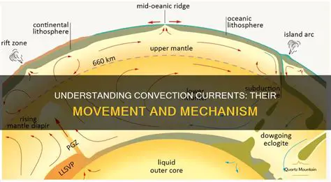 Understanding Convection Currents
