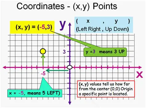Understanding Coordinate Points