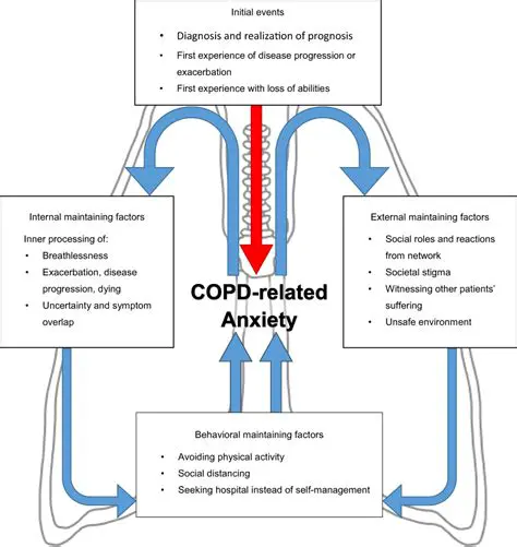 Understanding COPD and Anxiety