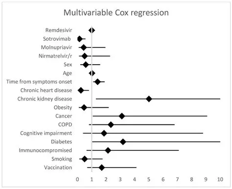 Understanding Cox Regression Models