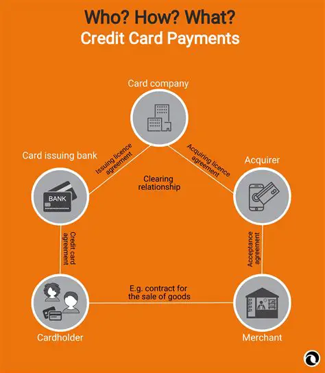 Understanding Credit Card Payments