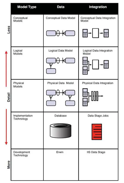 Understanding Data Integration Models