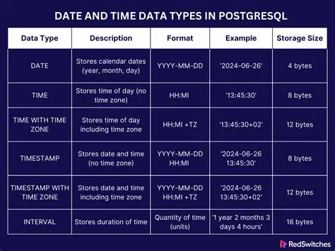 Understanding Date Values in PostgreSQL