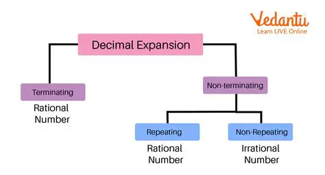 Understanding Decimal Expansions