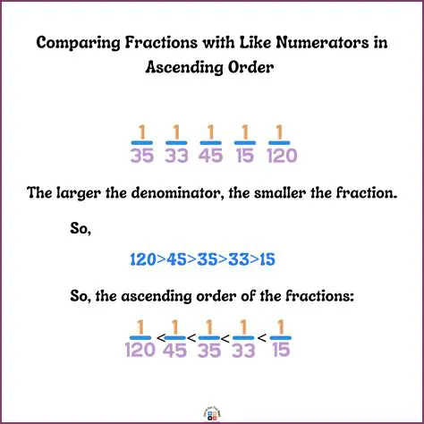 Understanding Descending Order of Fractions