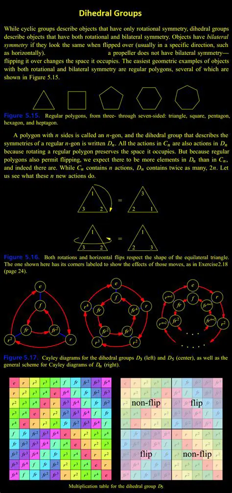 Understanding Dihedral Groups