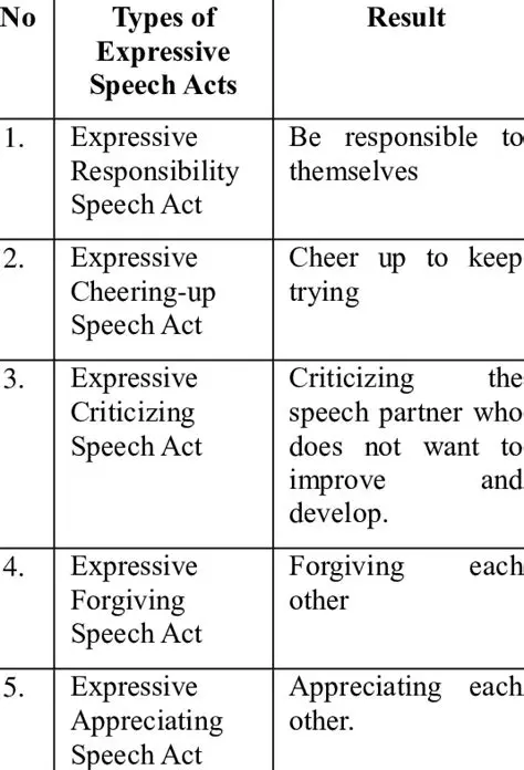 Understanding Directive and Expressive Speech Acts in the Context of Education